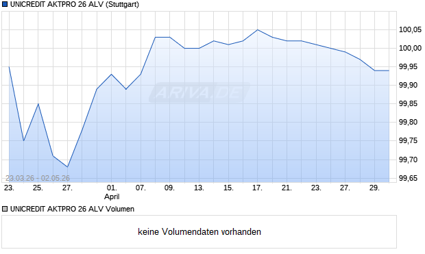 UNICREDIT AKTPRO 26 ALV Aktie Chart