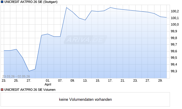 UNICREDIT AKTPRO 26 SIE Aktie Chart