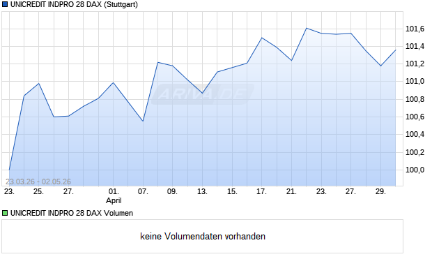 UNICREDIT INDPRO 28 DAX Aktie Chart
