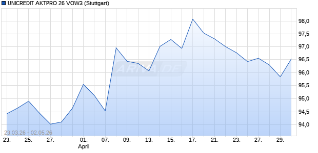 UNICREDIT AKTPRO 26 VOW3 Aktie Chart