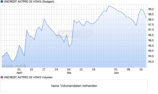 UNICREDIT AKTPRO 26 VOW3 Aktie Chart