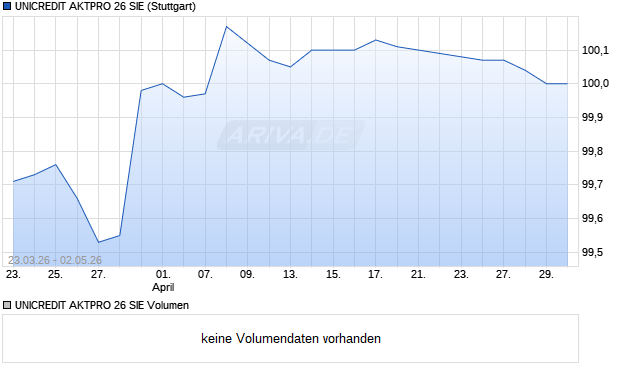 UNICREDIT AKTPRO 26 SIE Aktie Chart