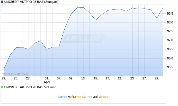 UNICREDIT AKTPRO 28 BAS Aktie Chart