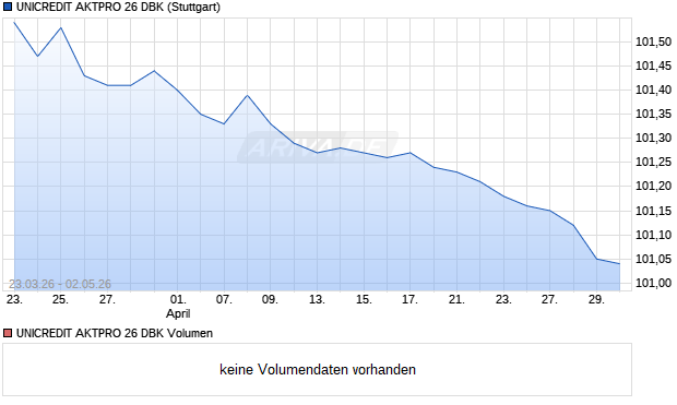 UNICREDIT AKTPRO 26 DBK Aktie Chart