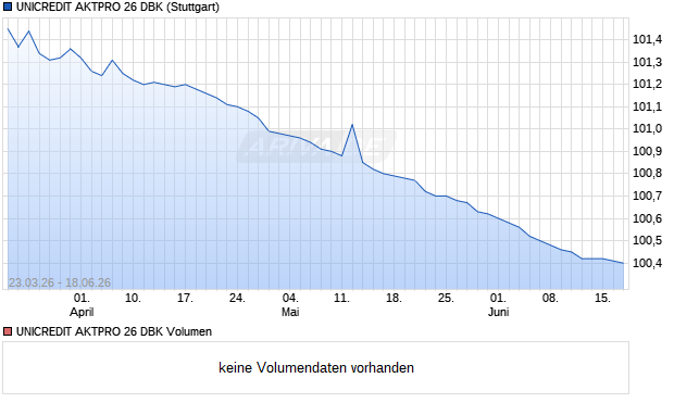 UNICREDIT AKTPRO 26 DBK Aktie Chart