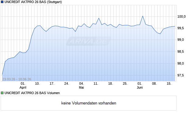 UNICREDIT AKTPRO 26 BAS Aktie Chart