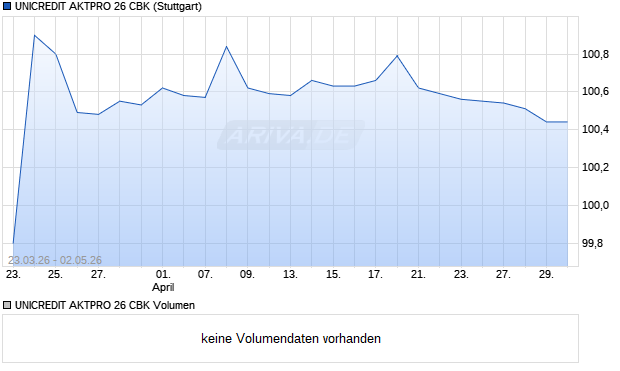 UNICREDIT AKTPRO 26 CBK Aktie Chart