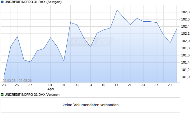 UNICREDIT INDPRO 31 DAX Aktie Chart