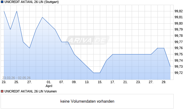 UNICREDIT AKTANL 26 LIN Aktie Chart
