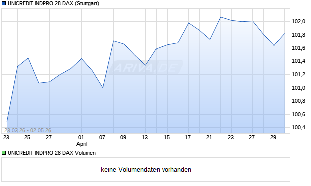 UNICREDIT INDPRO 28 DAX Aktie Chart