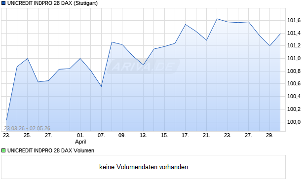 UNICREDIT INDPRO 28 DAX Aktie Chart