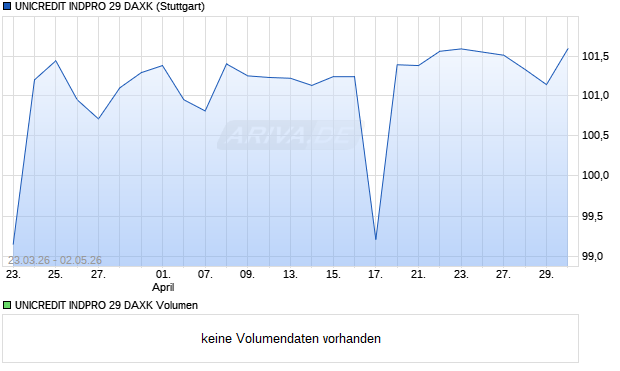 UNICREDIT INDPRO 29 DAXK Aktie Chart