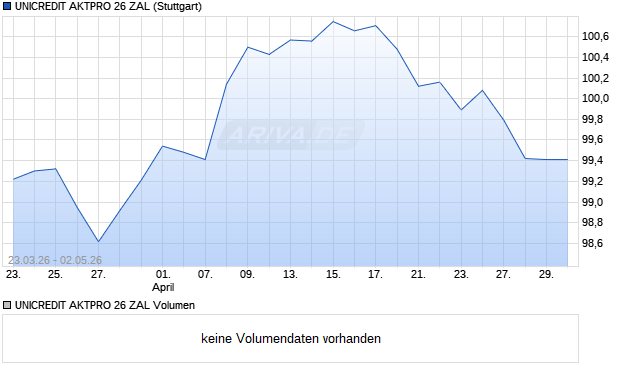 UNICREDIT AKTPRO 26 ZAL Aktie Chart
