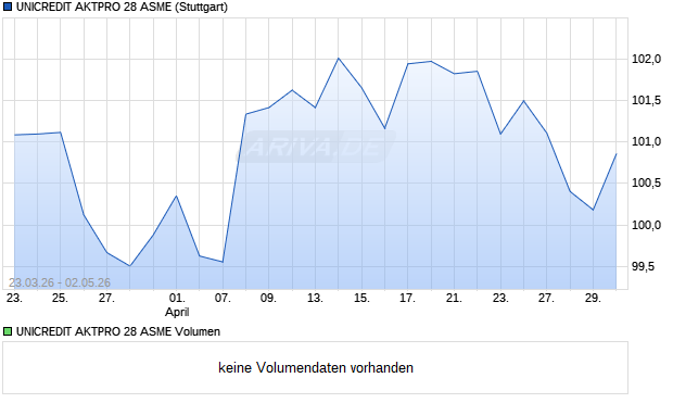 UNICREDIT AKTPRO 28 ASME Aktie Chart