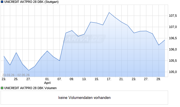 UNICREDIT AKTPRO 28 DBK Aktie Chart