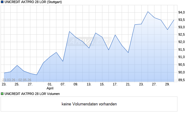 UNICREDIT AKTPRO 28 LOR Aktie Chart