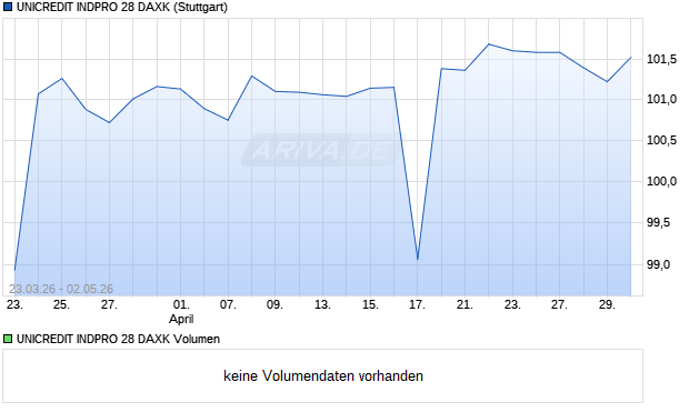 UNICREDIT INDPRO 28 DAXK Aktie Chart
