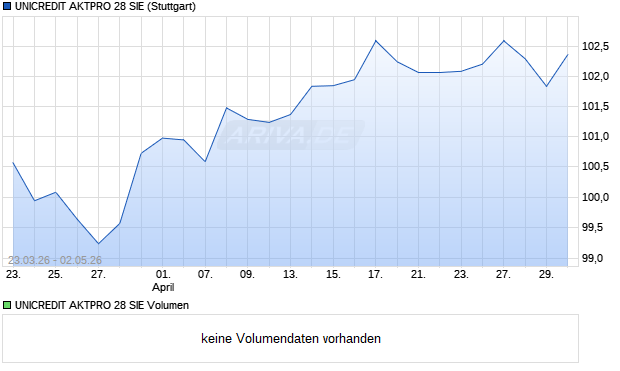 UNICREDIT AKTPRO 28 SIE Aktie Chart