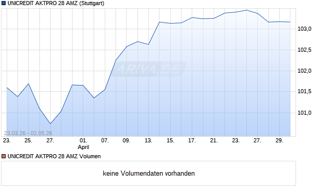 UNICREDIT AKTPRO 28 AMZ Aktie Chart