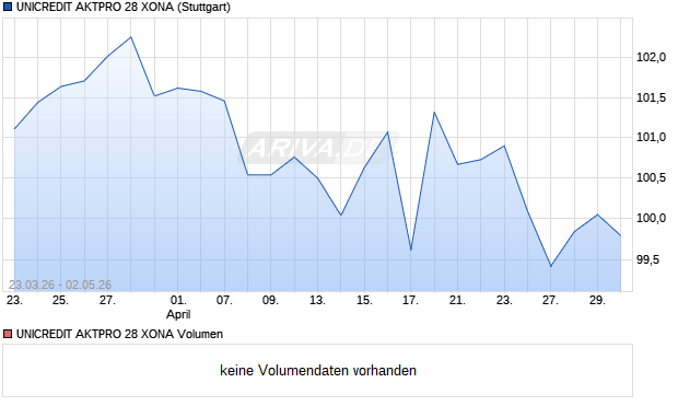 UNICREDIT AKTPRO 28 XONA Aktie Chart