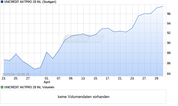 UNICREDIT AKTPRO 28 INL Aktie Chart