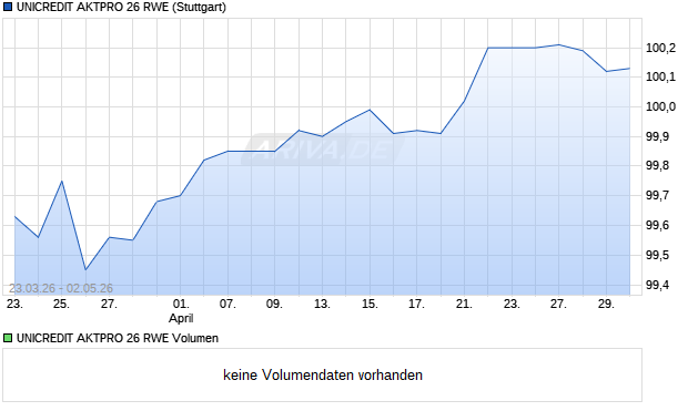 UNICREDIT AKTPRO 26 RWE Aktie Chart