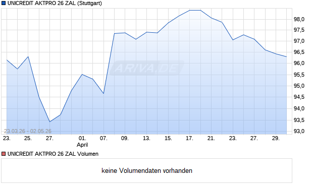 UNICREDIT AKTPRO 26 ZAL Aktie Chart