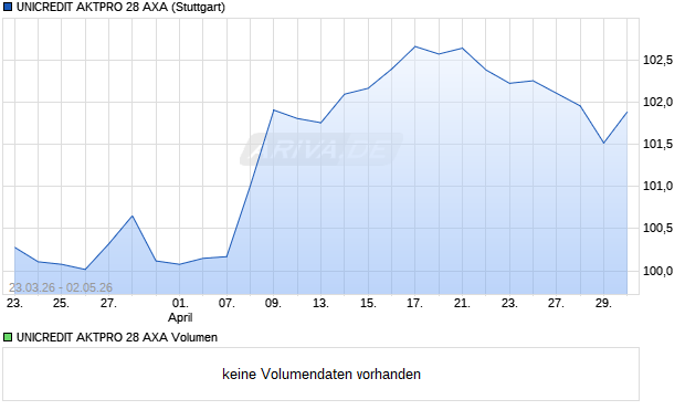 UNICREDIT AKTPRO 28 AXA Aktie Chart