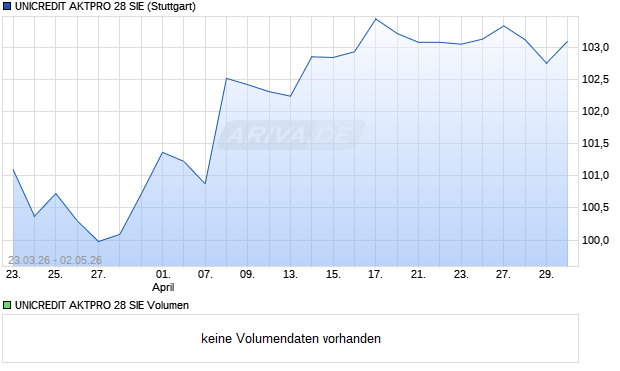 UNICREDIT AKTPRO 28 SIE Aktie Chart