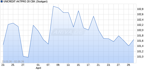 UNICREDIT AKTPRO 28 CBK Aktie Chart
