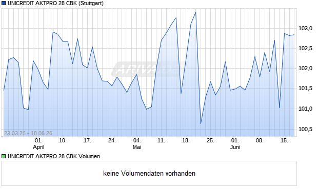 UNICREDIT AKTPRO 28 CBK Aktie Chart