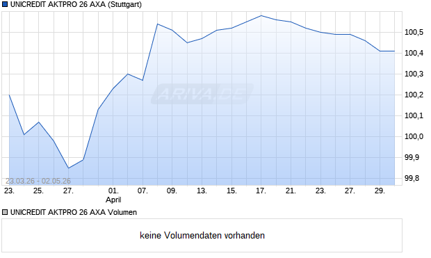UNICREDIT AKTPRO 26 AXA Aktie Chart