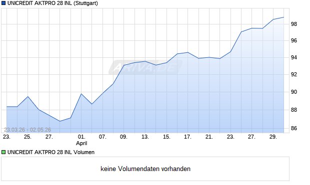 UNICREDIT AKTPRO 28 INL Aktie Chart