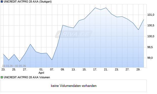 UNICREDIT AKTPRO 28 AXA Aktie Chart