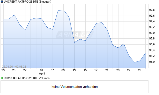 UNICREDIT AKTPRO 28 DTE Aktie Chart
