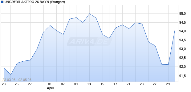 UNICREDIT AKTPRO 26 BAYN Aktie Chart