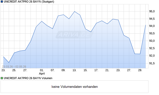 UNICREDIT AKTPRO 26 BAYN Aktie Chart