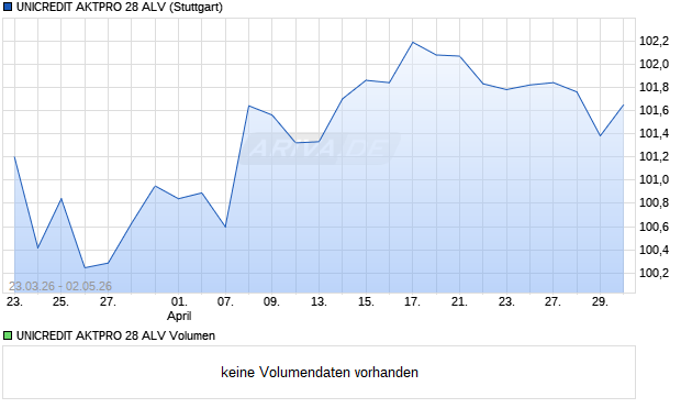 UNICREDIT AKTPRO 28 ALV Aktie Chart