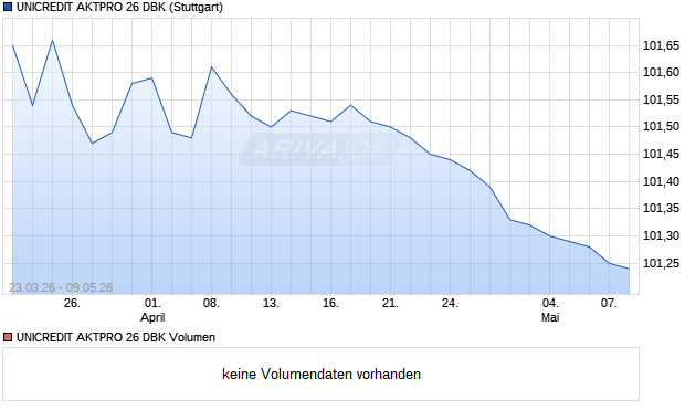 UNICREDIT AKTPRO 26 DBK Aktie Chart