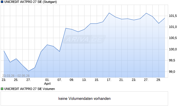 UNICREDIT AKTPRO 27 SIE Aktie Chart