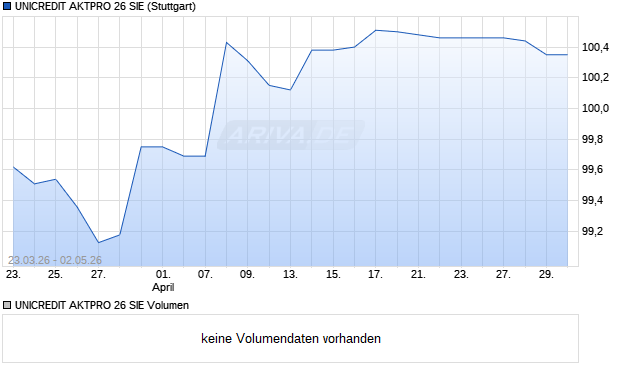 UNICREDIT AKTPRO 26 SIE Aktie Chart