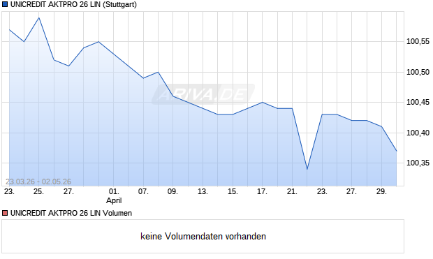 UNICREDIT AKTPRO 26 LIN Aktie Chart