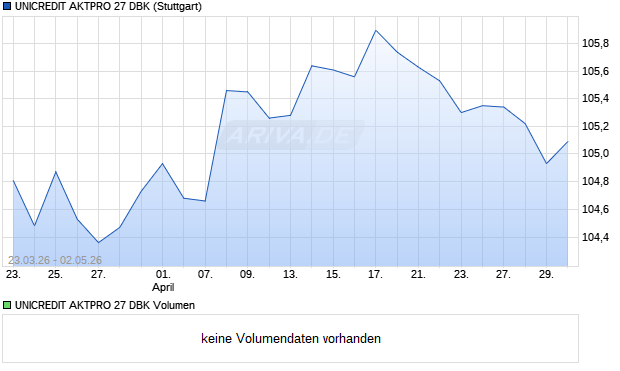 UNICREDIT AKTPRO 27 DBK Aktie Chart