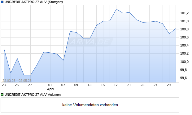UNICREDIT AKTPRO 27 ALV Aktie Chart