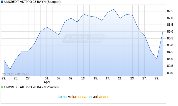 UNICREDIT AKTPRO 28 BAYN Aktie Chart