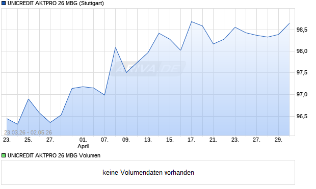 UNICREDIT AKTPRO 26 MBG Aktie Chart