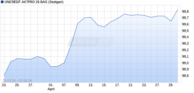 UNICREDIT AKTPRO 26 BAS Aktie Chart