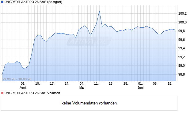 UNICREDIT AKTPRO 26 BAS Aktie Chart