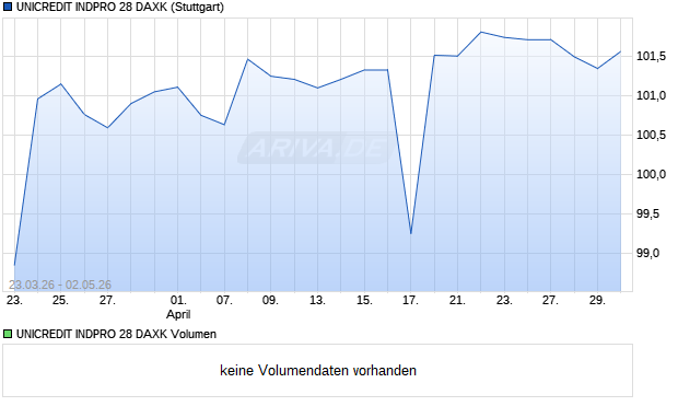 UNICREDIT INDPRO 28 DAXK Aktie Chart