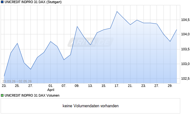 UNICREDIT INDPRO 31 DAX Aktie Chart